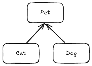 Type Hierarchy